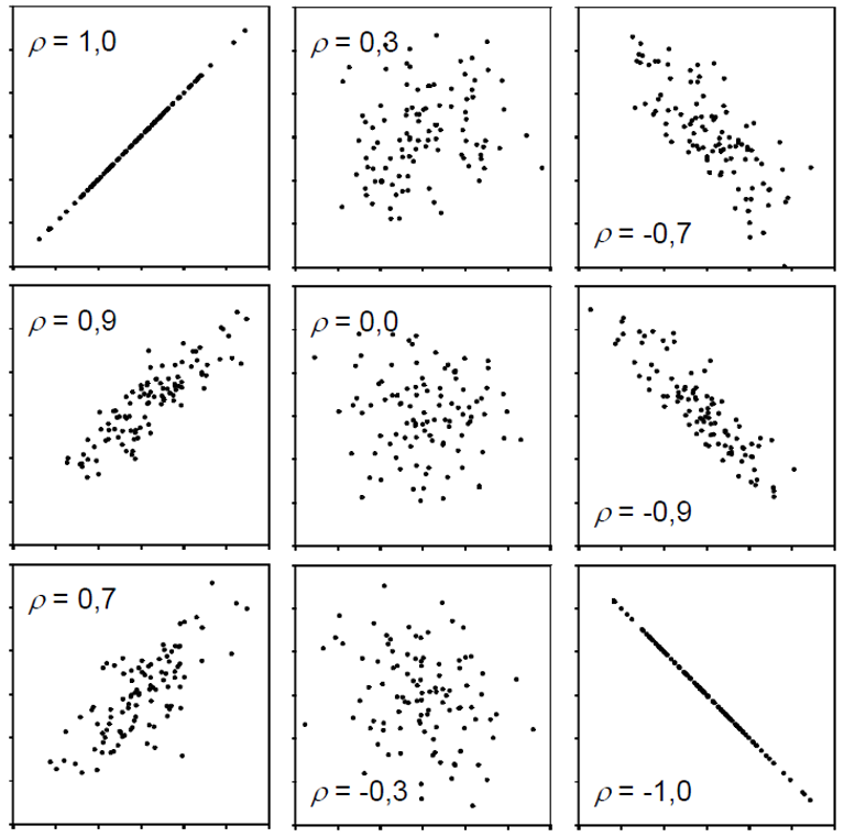 Correlation & Regression